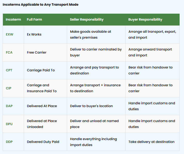 Incoterms Applicable to Any Transport Mode